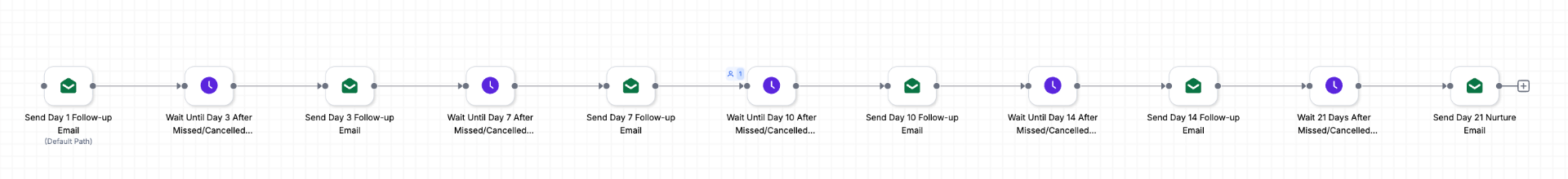 Missed Appointment Nurture Sequence workflow screenshot